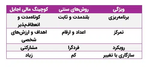 کوچینگ مالی اجایل | کوچینگ مالی | کوچینگ اجایل